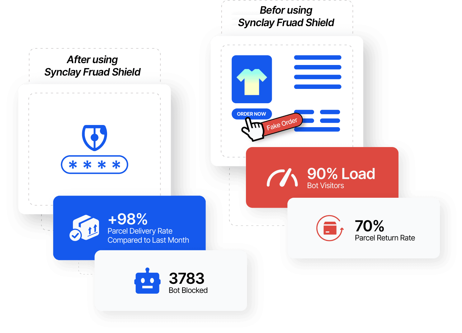Before and after using Synclay Fraud Shield — fewer fake orders, higher delivery rate, and blocked bots
